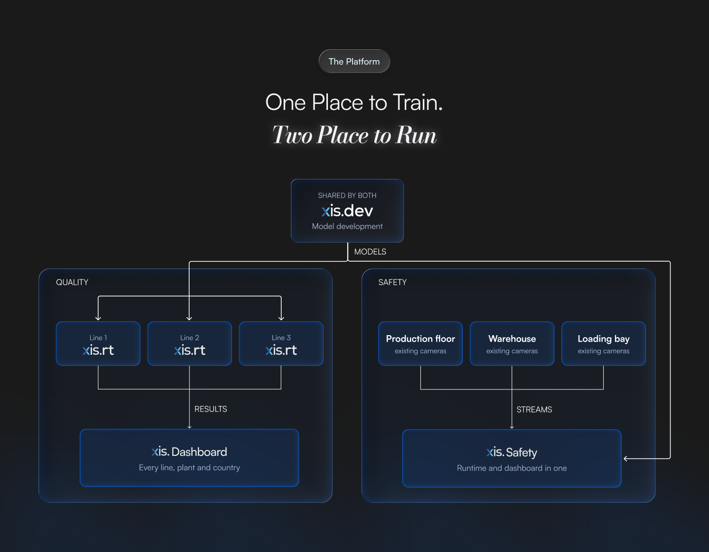 Diagram of the xis platform: xis.dev, shared by both, builds the models. For Quality, three xis.rt lines run those models and send their results to xis.Dashboard. For Safety, cameras on the production floor, in the warehouse and at the loading bay stream into xis.Safety.